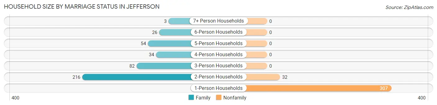 Household Size by Marriage Status in Jefferson