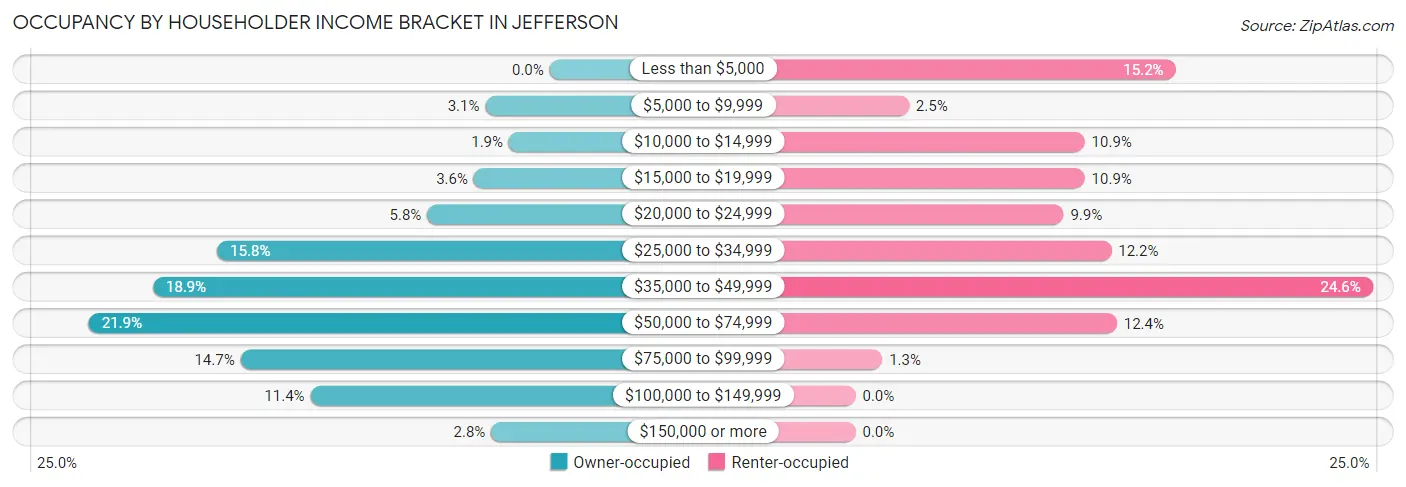 Occupancy by Householder Income Bracket in Jefferson