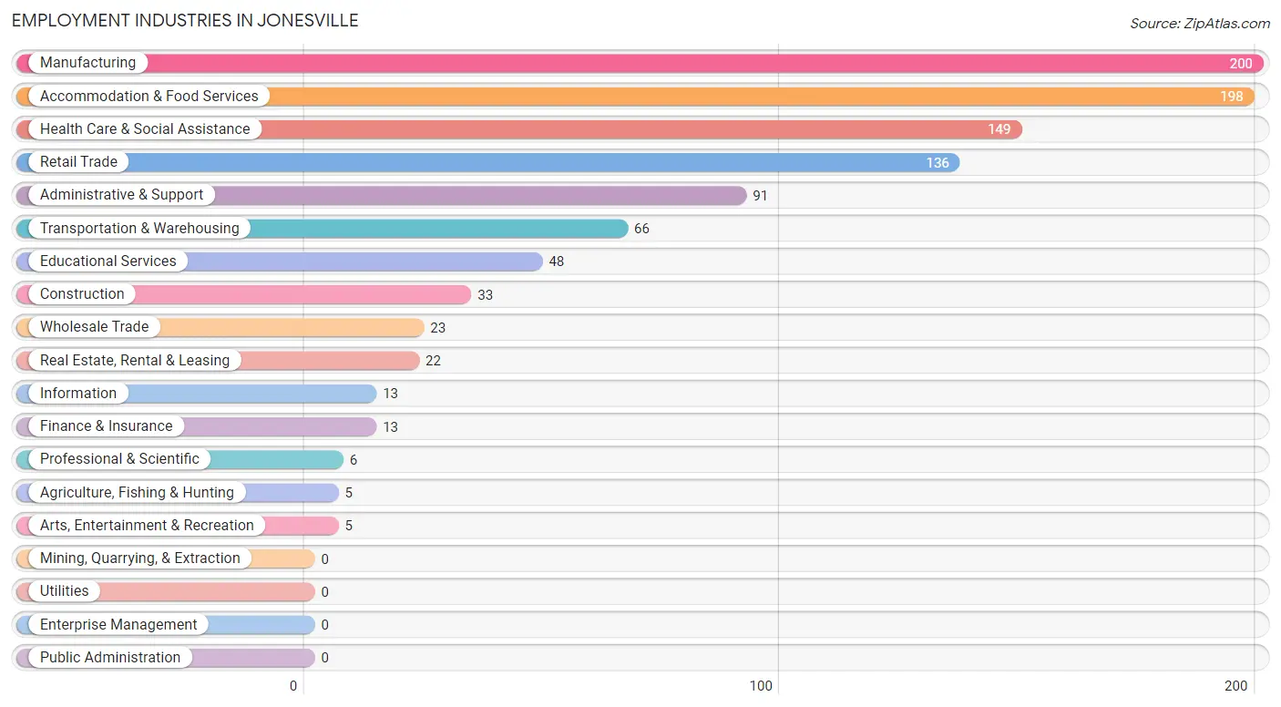 Employment Industries in Jonesville