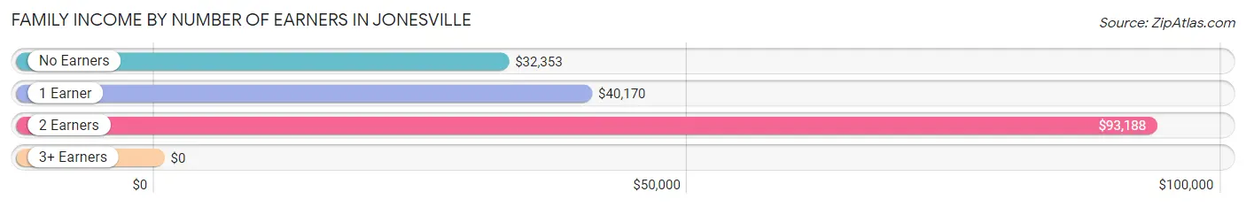 Family Income by Number of Earners in Jonesville