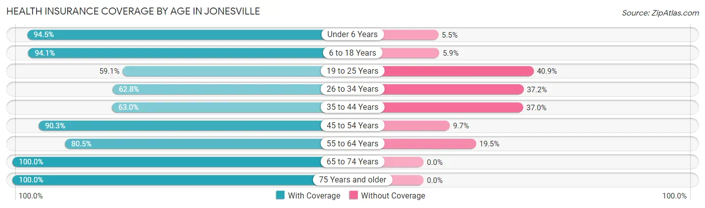 Health Insurance Coverage by Age in Jonesville