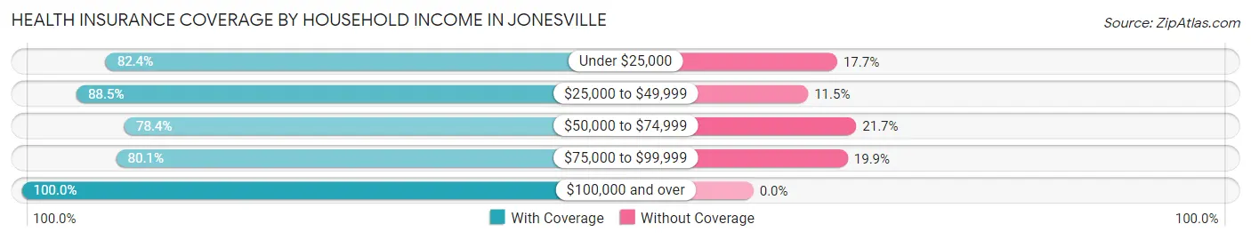 Health Insurance Coverage by Household Income in Jonesville