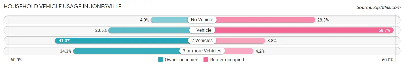 Household Vehicle Usage in Jonesville