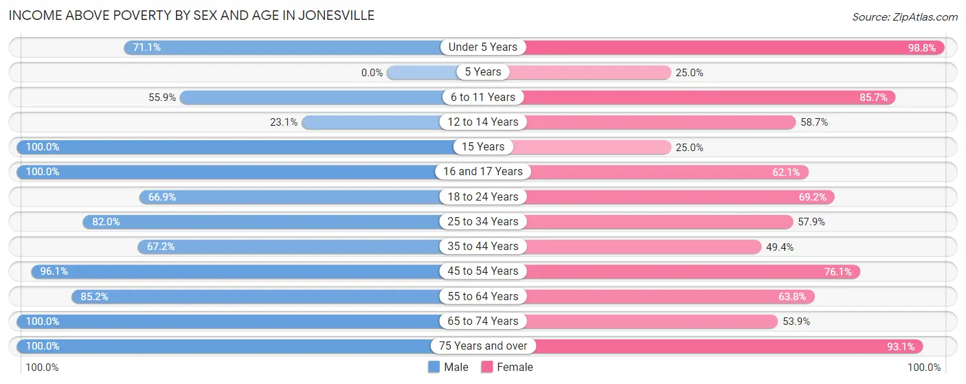 Income Above Poverty by Sex and Age in Jonesville