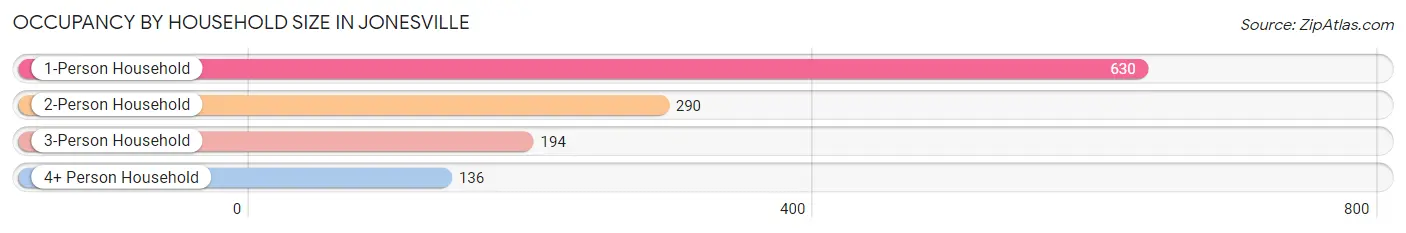 Occupancy by Household Size in Jonesville