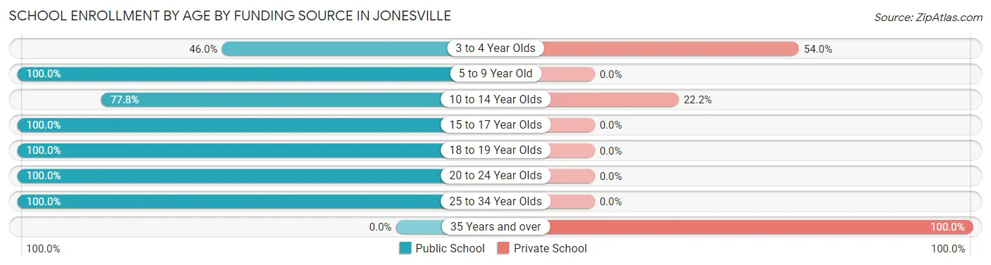 School Enrollment by Age by Funding Source in Jonesville