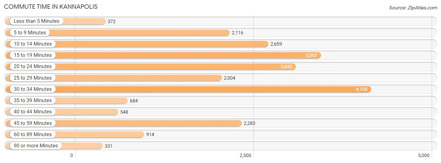 Commute Time in Kannapolis