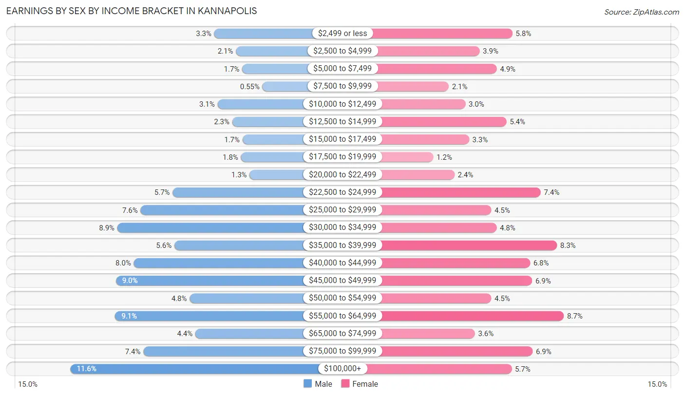 Earnings by Sex by Income Bracket in Kannapolis