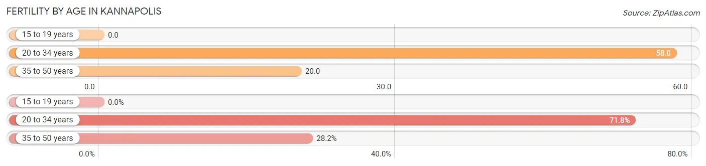 Female Fertility by Age in Kannapolis