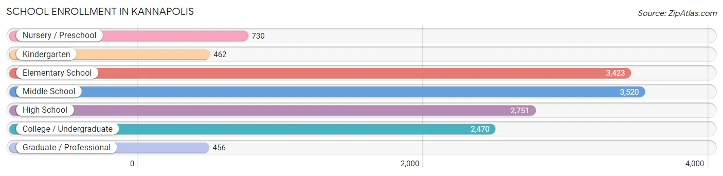 School Enrollment in Kannapolis