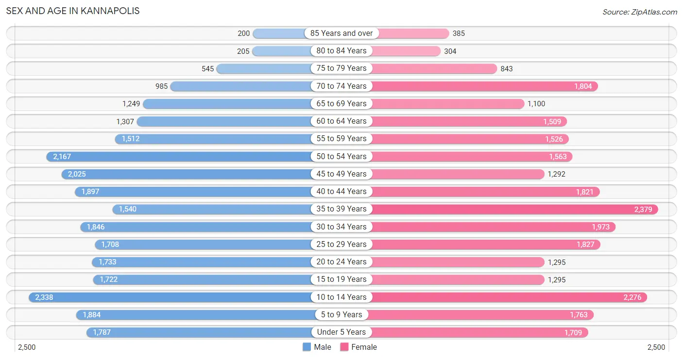 Sex and Age in Kannapolis