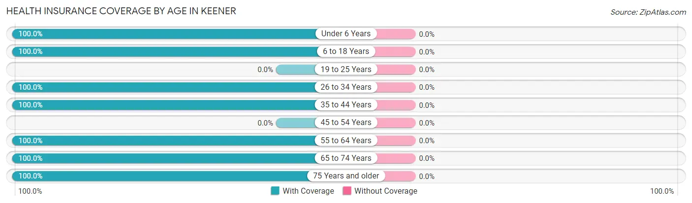 Health Insurance Coverage by Age in Keener