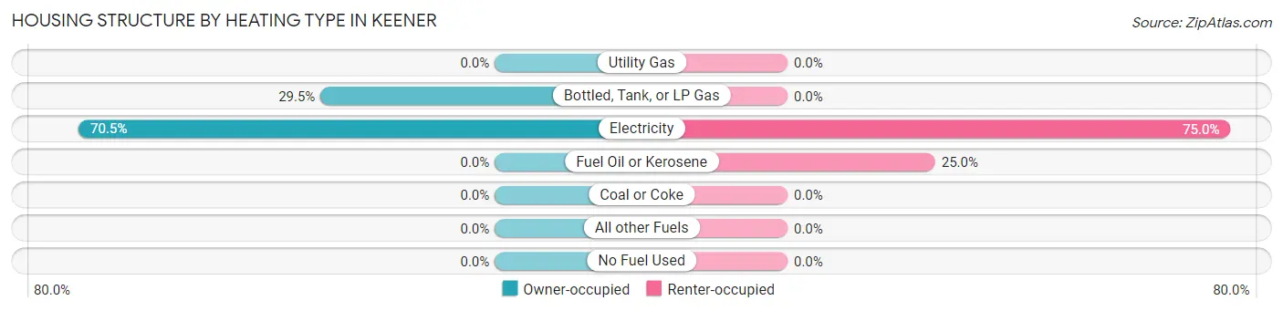 Housing Structure by Heating Type in Keener