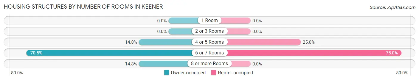 Housing Structures by Number of Rooms in Keener