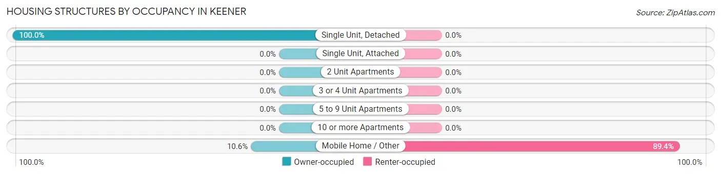 Housing Structures by Occupancy in Keener