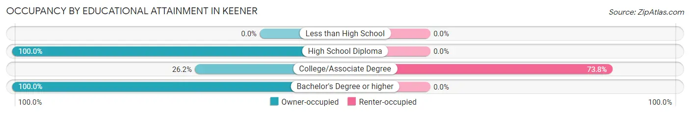 Occupancy by Educational Attainment in Keener