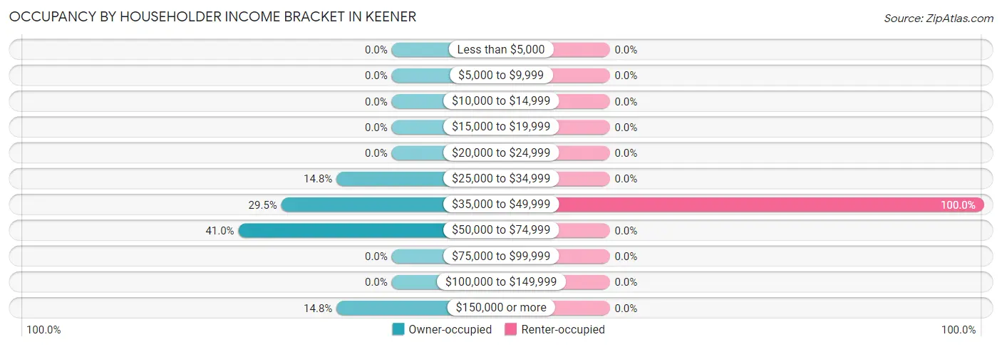 Occupancy by Householder Income Bracket in Keener