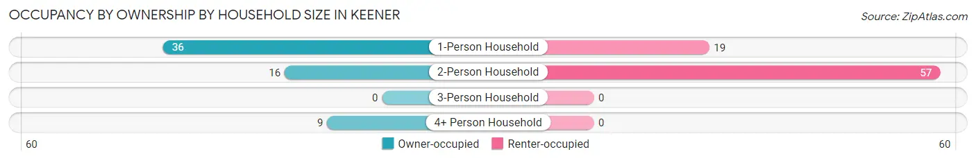 Occupancy by Ownership by Household Size in Keener