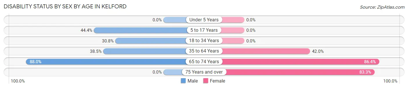 Disability Status by Sex by Age in Kelford