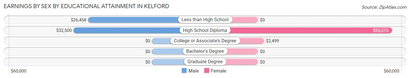 Earnings by Sex by Educational Attainment in Kelford