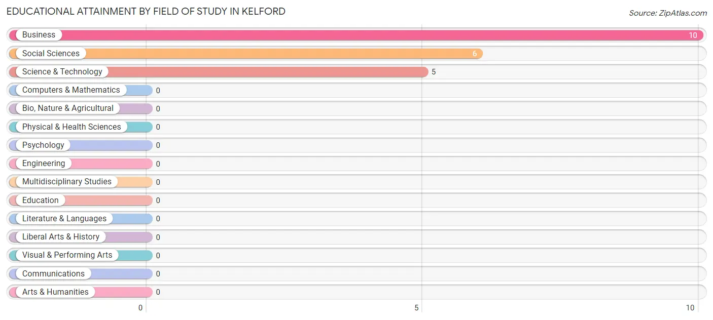 Educational Attainment by Field of Study in Kelford