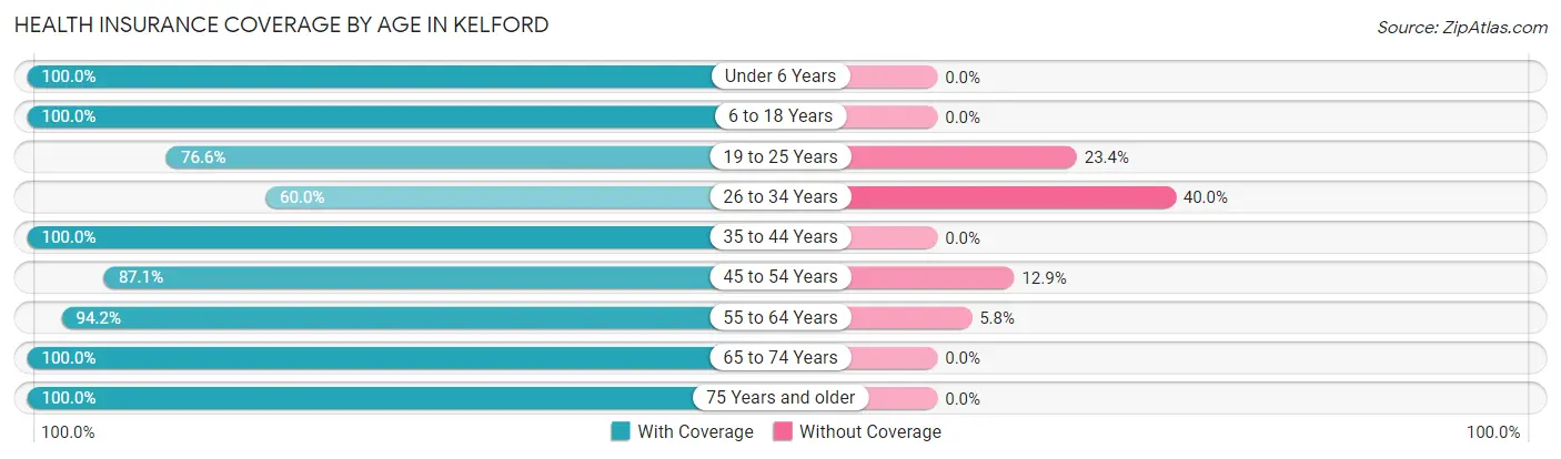 Health Insurance Coverage by Age in Kelford