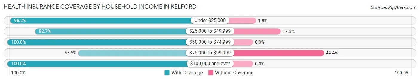Health Insurance Coverage by Household Income in Kelford