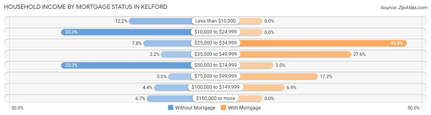 Household Income by Mortgage Status in Kelford
