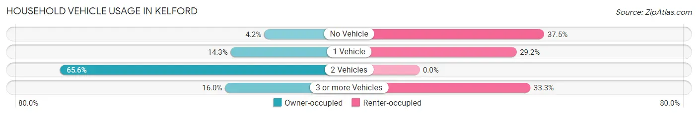 Household Vehicle Usage in Kelford