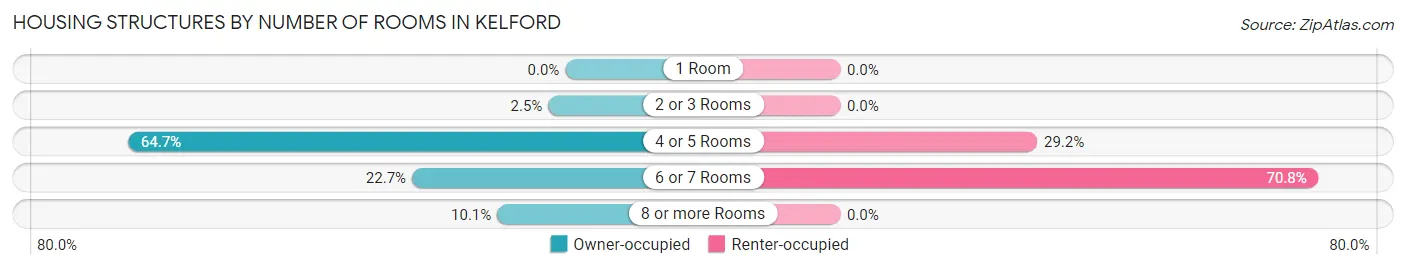 Housing Structures by Number of Rooms in Kelford