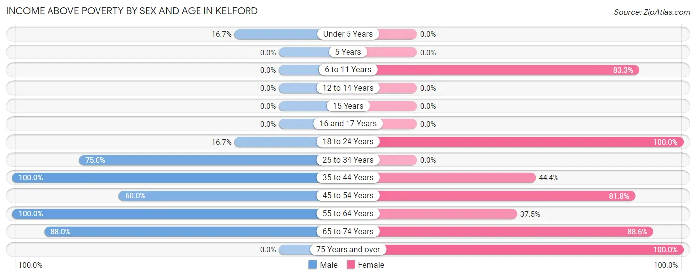 Income Above Poverty by Sex and Age in Kelford