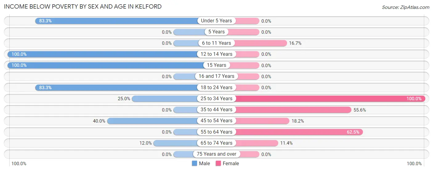 Income Below Poverty by Sex and Age in Kelford