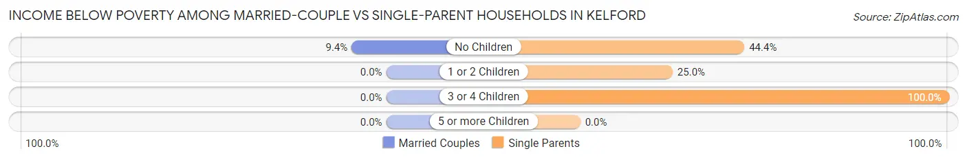 Income Below Poverty Among Married-Couple vs Single-Parent Households in Kelford