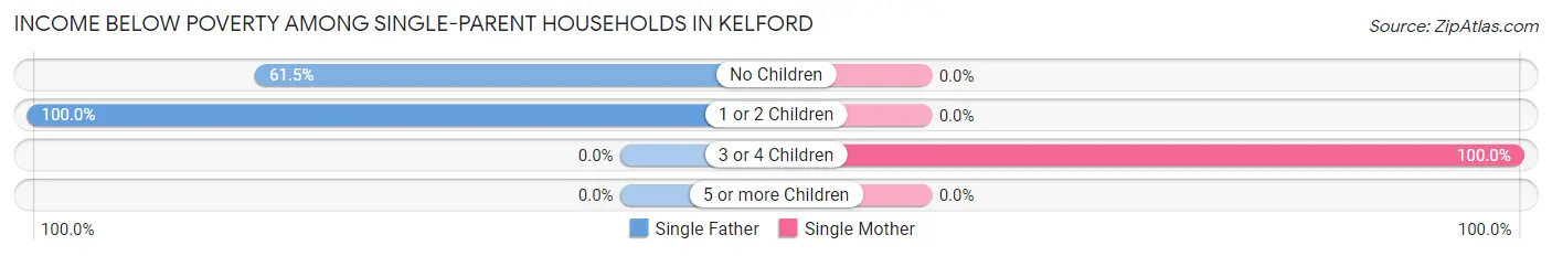 Income Below Poverty Among Single-Parent Households in Kelford
