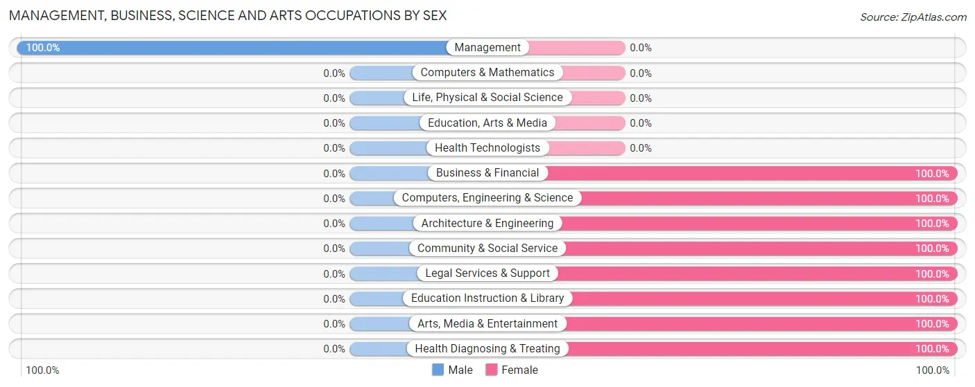 Management, Business, Science and Arts Occupations by Sex in Kelford