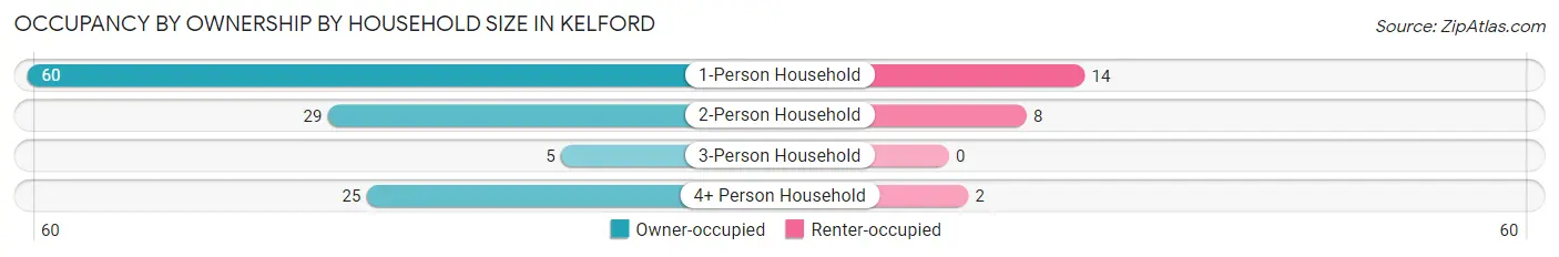 Occupancy by Ownership by Household Size in Kelford
