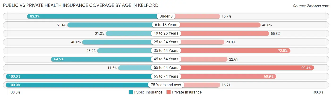 Public vs Private Health Insurance Coverage by Age in Kelford