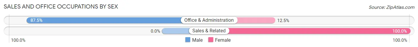 Sales and Office Occupations by Sex in Kelford