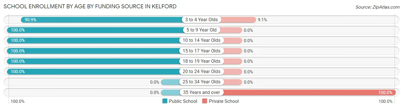 School Enrollment by Age by Funding Source in Kelford