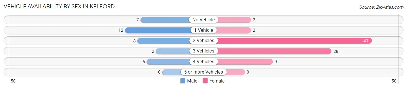 Vehicle Availability by Sex in Kelford