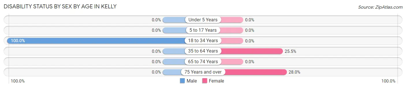 Disability Status by Sex by Age in Kelly
