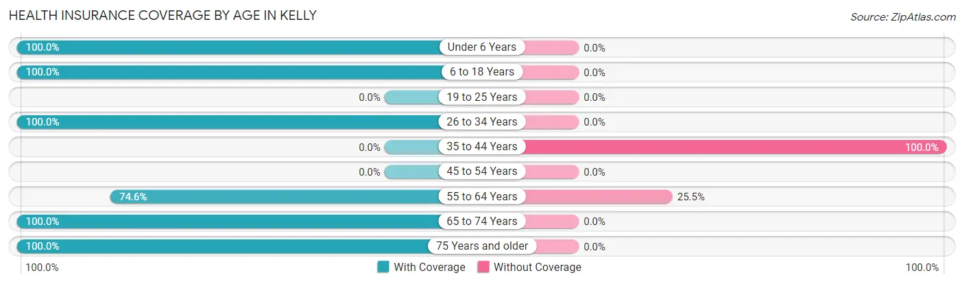 Health Insurance Coverage by Age in Kelly