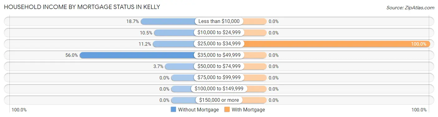Household Income by Mortgage Status in Kelly