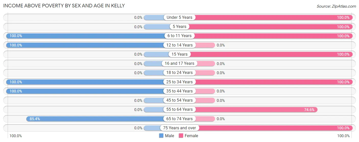 Income Above Poverty by Sex and Age in Kelly