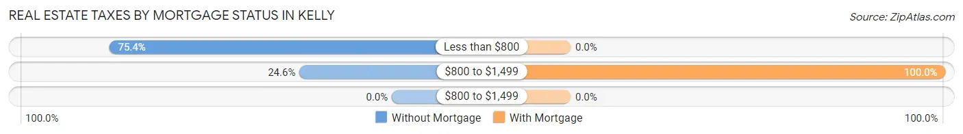 Real Estate Taxes by Mortgage Status in Kelly