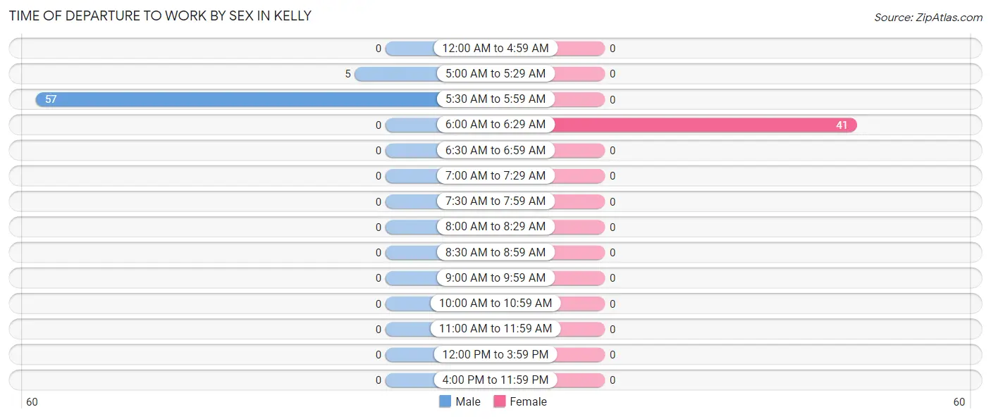 Time of Departure to Work by Sex in Kelly