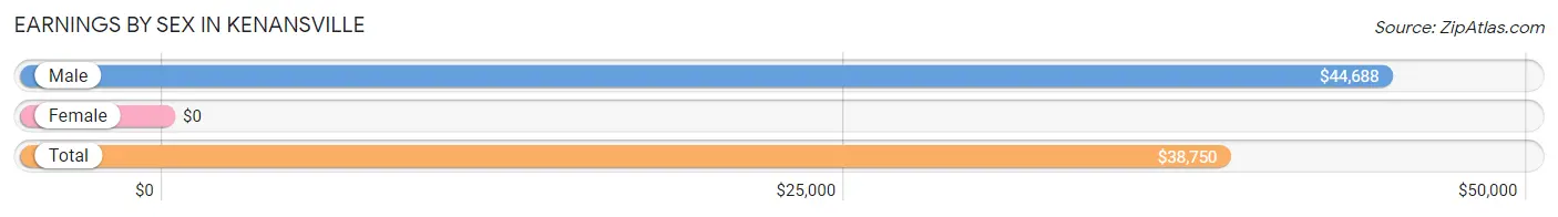 Earnings by Sex in Kenansville