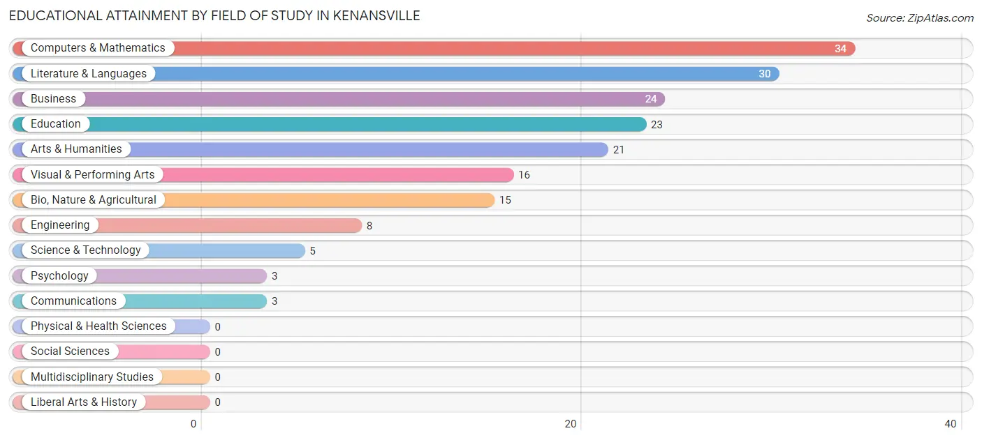Educational Attainment by Field of Study in Kenansville