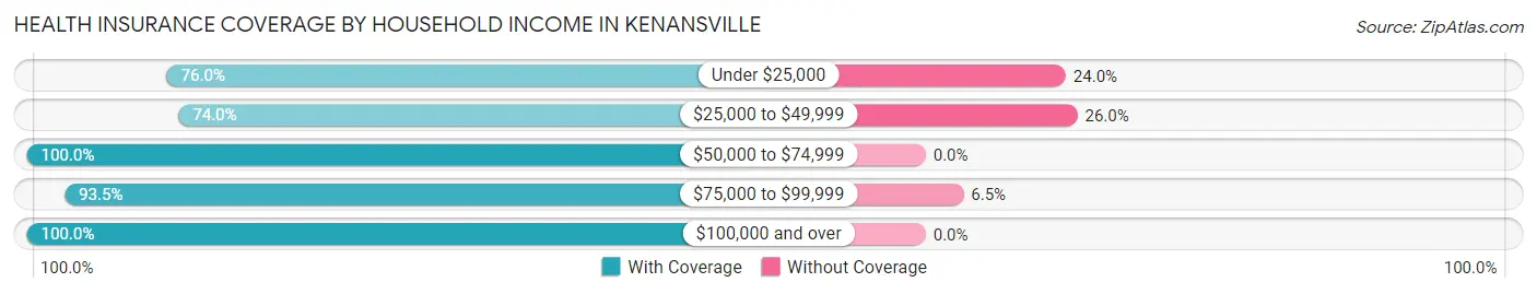 Health Insurance Coverage by Household Income in Kenansville