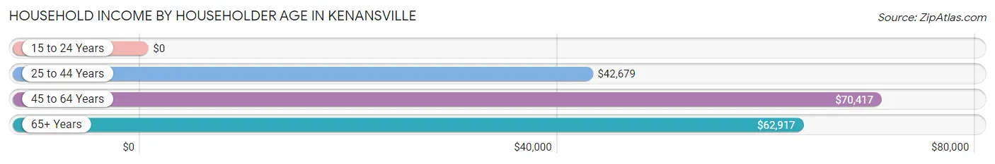 Household Income by Householder Age in Kenansville